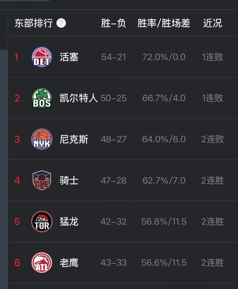 骑士又赢球了……现在他们距第三的尼克斯仅有一个胜场了，如果米切尔和哈登再继续赢下