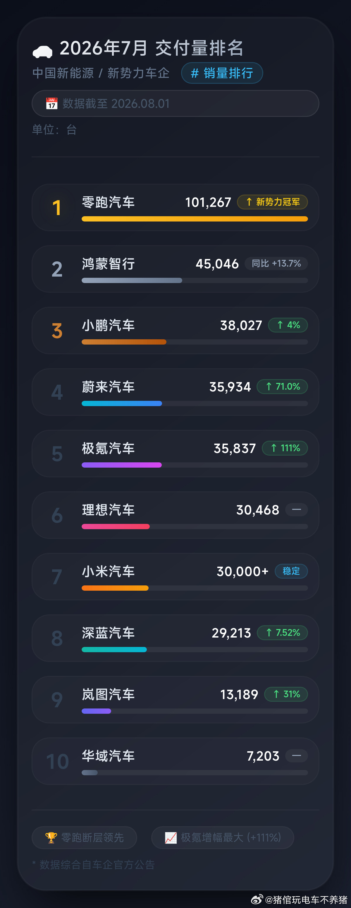 截至目前，7月份销量汇总大v聊车