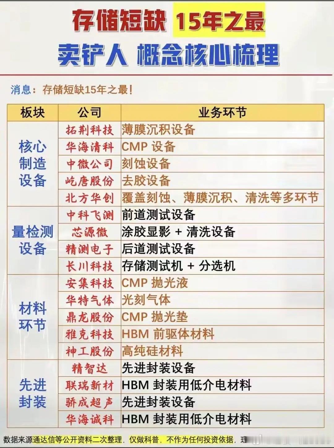 半导体两大核心赛道产业梳理存储行业迎来十五年最大短缺周期，产业链布局完整，覆盖四