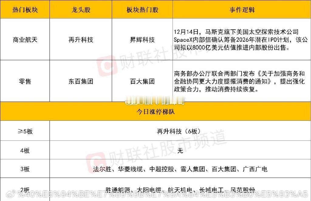 人气板块及个股股票今日看盘a股商业航天依旧是目前市场延续性最佳的题材方向。再升