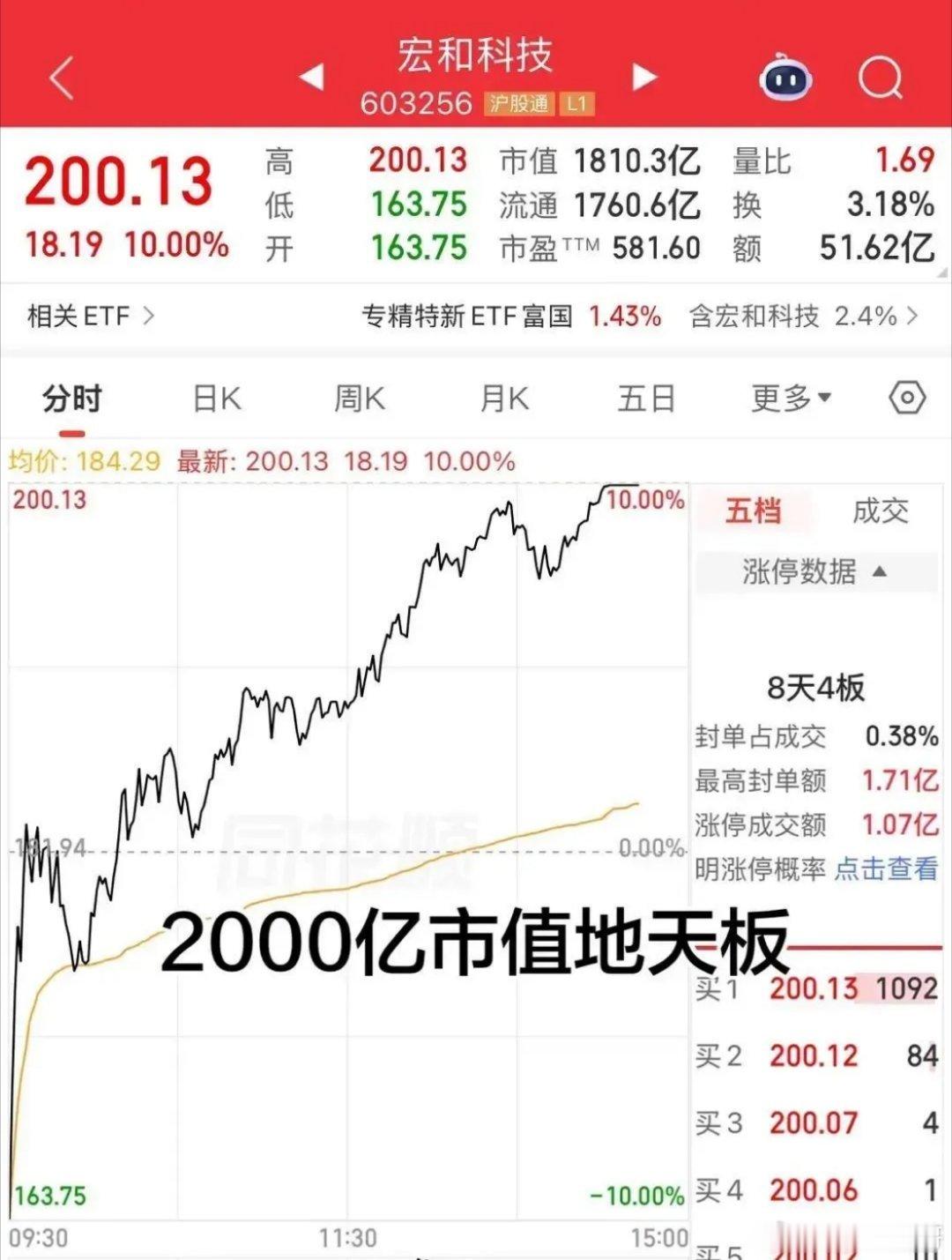 开盘先砸到跌停，收盘又硬生生拉回涨停，市值还快摸到2000亿宏和科技这根K线，真