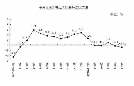 1-7月,<em>北京</em>实现<em>社会</em>消费品零售总额7990.8亿元