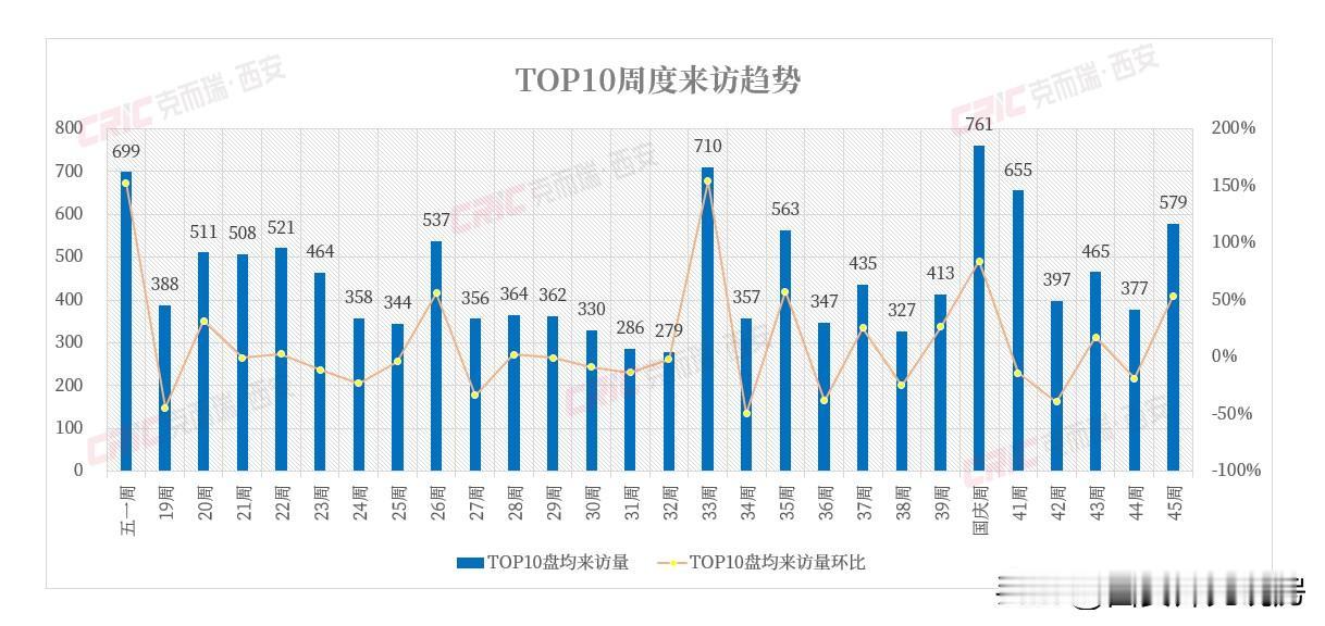 2025年第45周，西安人气前十楼盘和认购前十楼盘榜单公布，一起看一下都是哪些楼