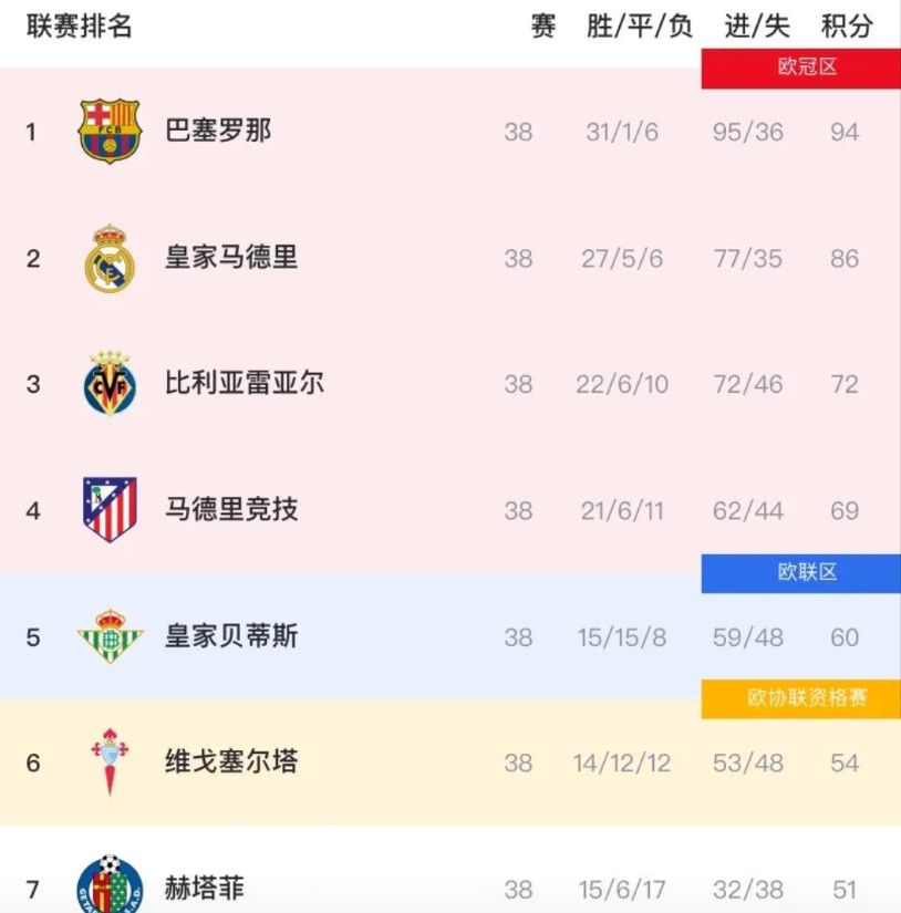西甲终于大结局了，战况如下：冠军——巴萨，没想到巴萨能卫冕成功而且相对轻松，