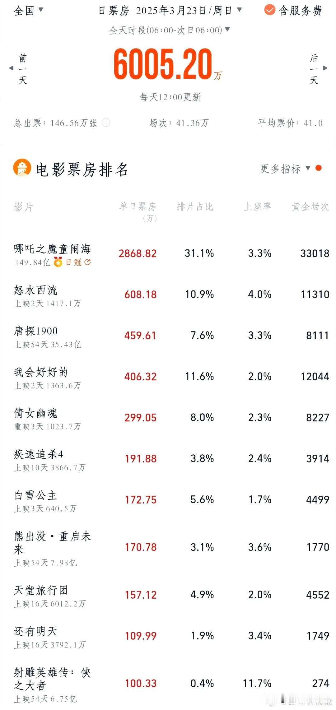 好消息！好消息！《射雕英雄传侠之大者》密钥延期上映至4月30号了，看看射雕至今