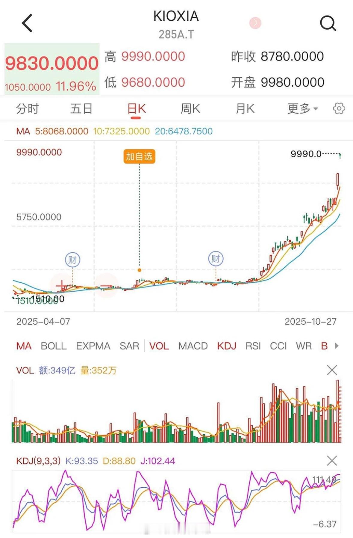 铠侠10.27早盘再度大涨12%,四月以来七倍,股价达到一万日元!海力士和三星分