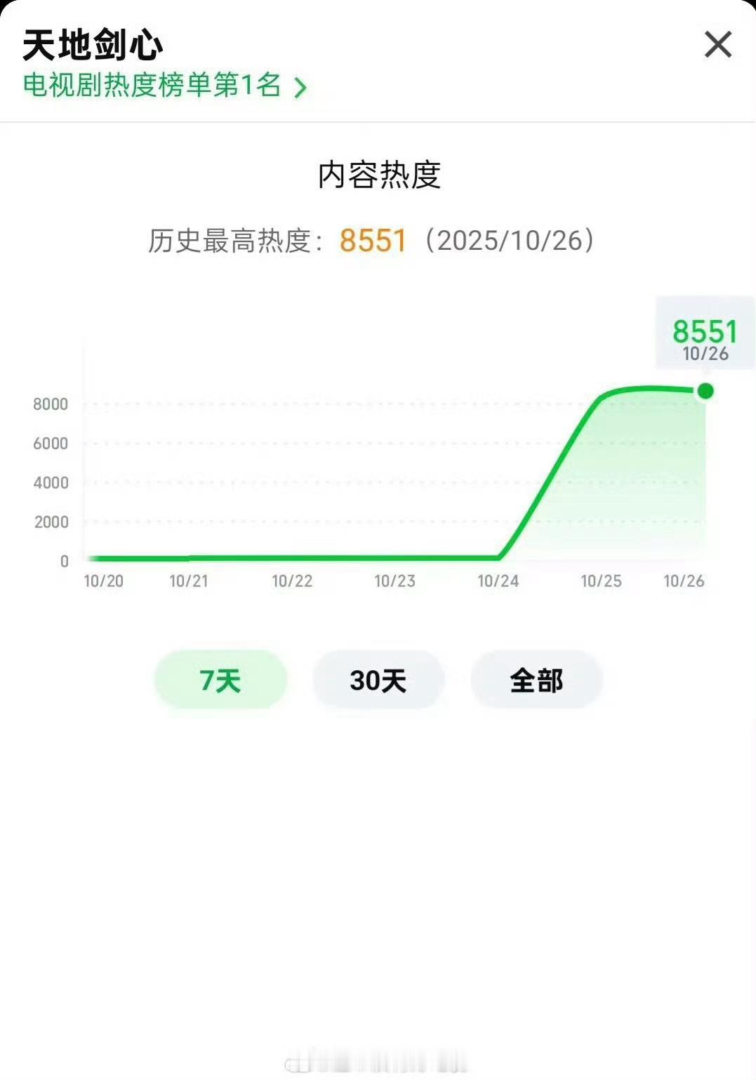 成毅、李一桐《天地剑心》开播不到24小时热度破8500！​​​