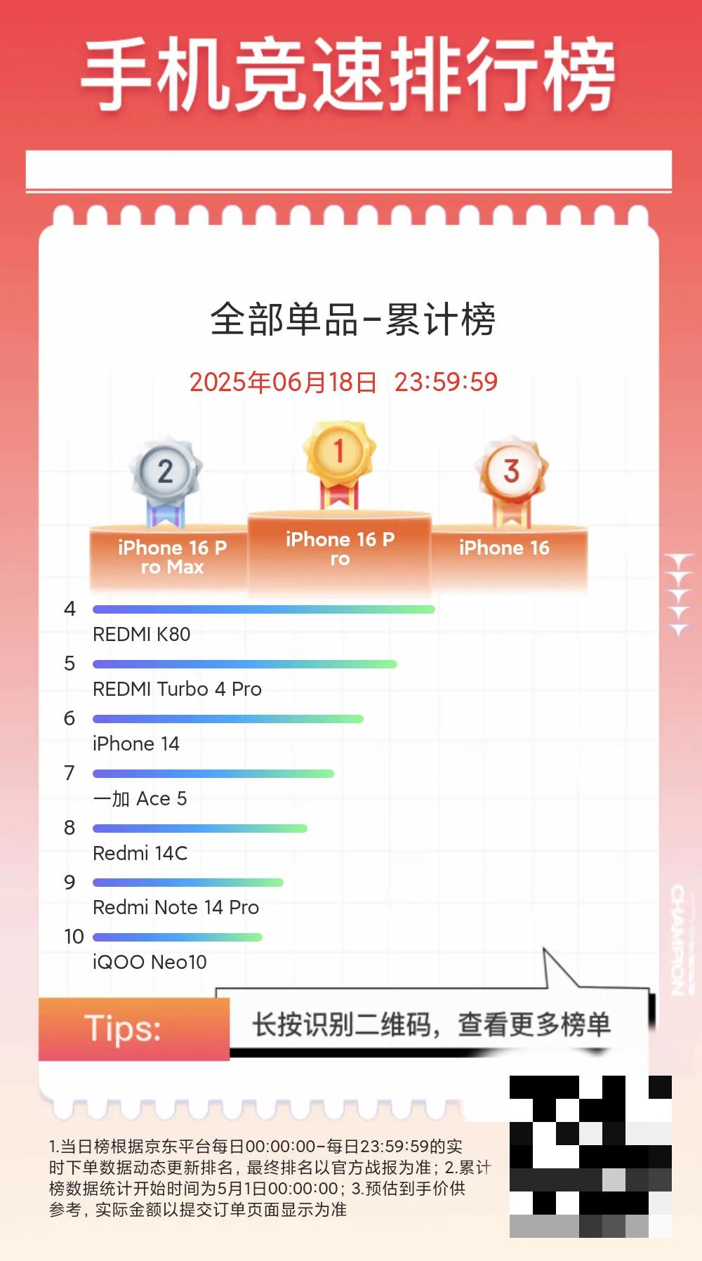 618京东手机竞速榜揭晓，从单品累计榜来看，iPhone16系列强势包揽榜单前