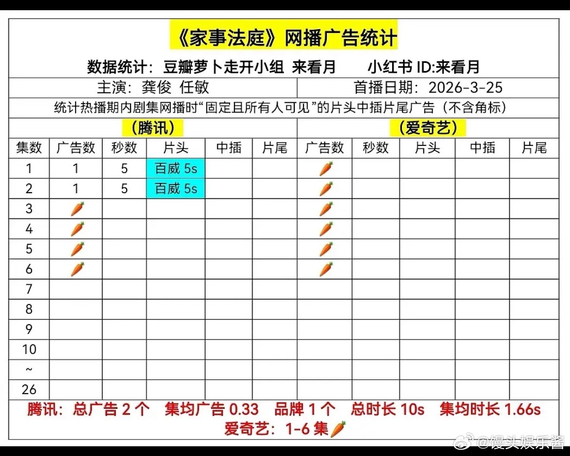 不是说龚俊扛招商吗？怎么家事法庭连广告商都没有