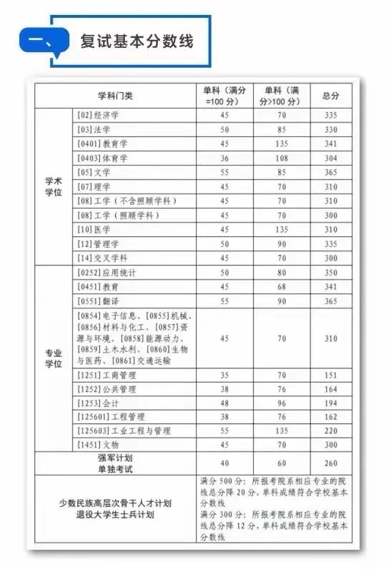 西北工业大学2025年硕士研究生招生复试基本分数线出来啦