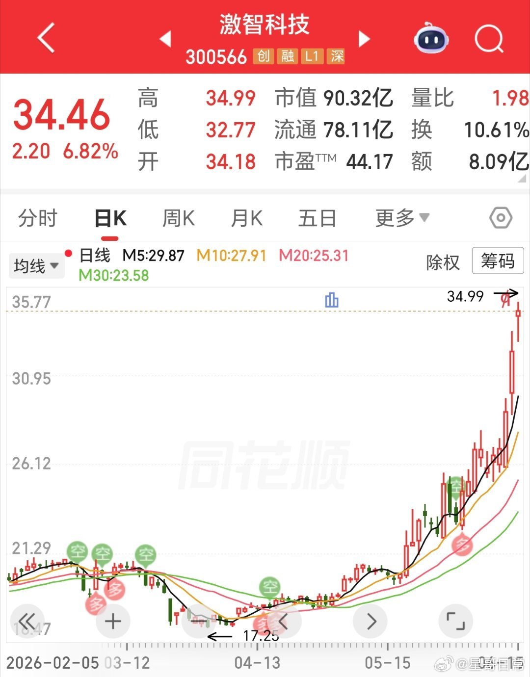 又一个星牛，完成翻倍。一个一个的翻倍，这种感觉，爽不爽。