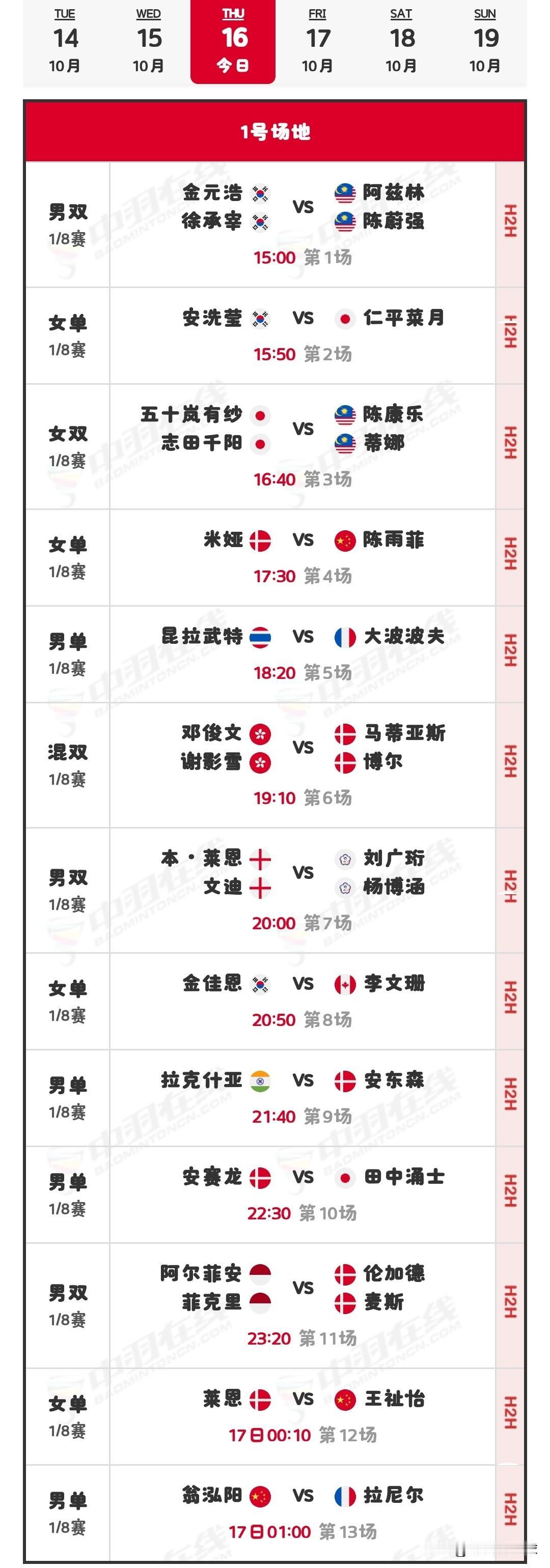10月16日丹麦羽毛球公开赛1/8决赛安排昨日，国羽在比赛中斩获10胜2负的