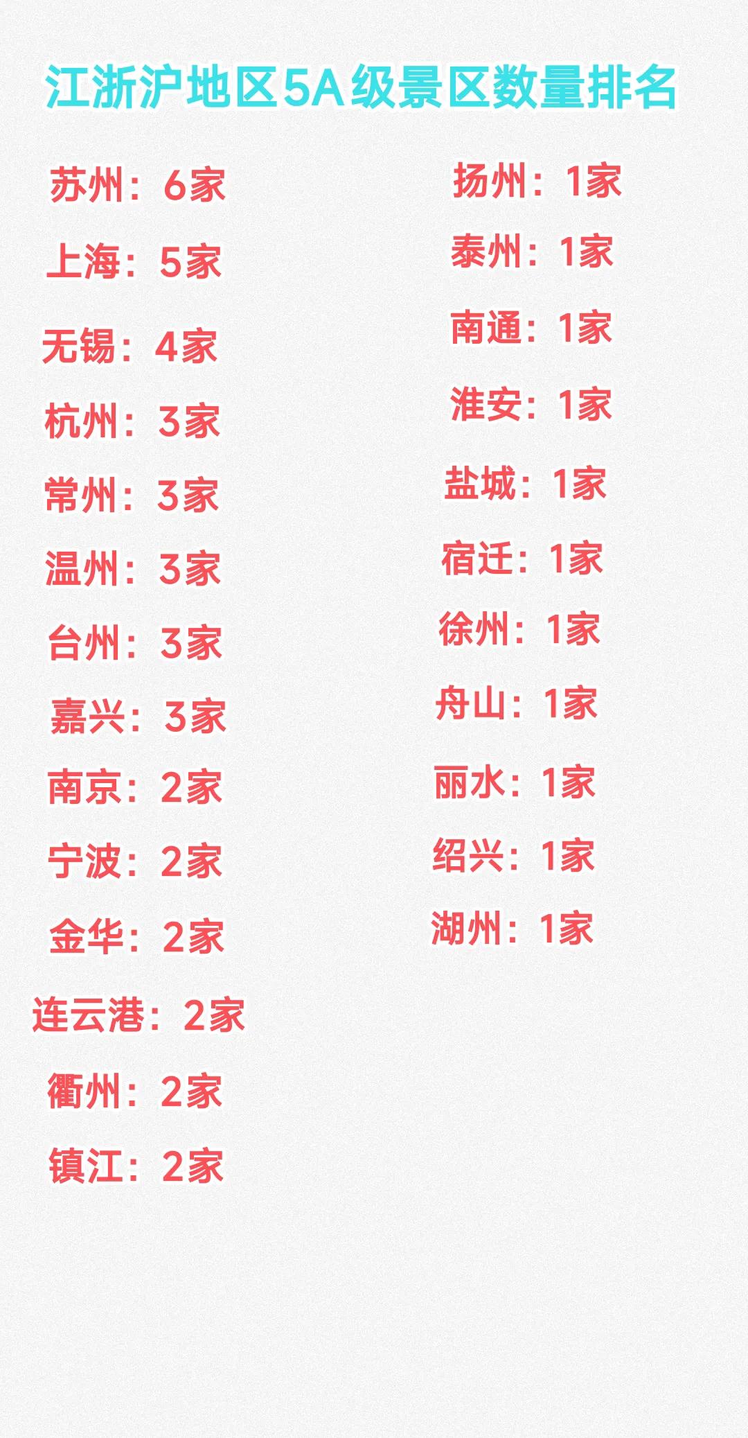 相比于苏州5A级景区数量略胜上海一筹，真正让我震惊的是江苏省与浙江省每一座城市都