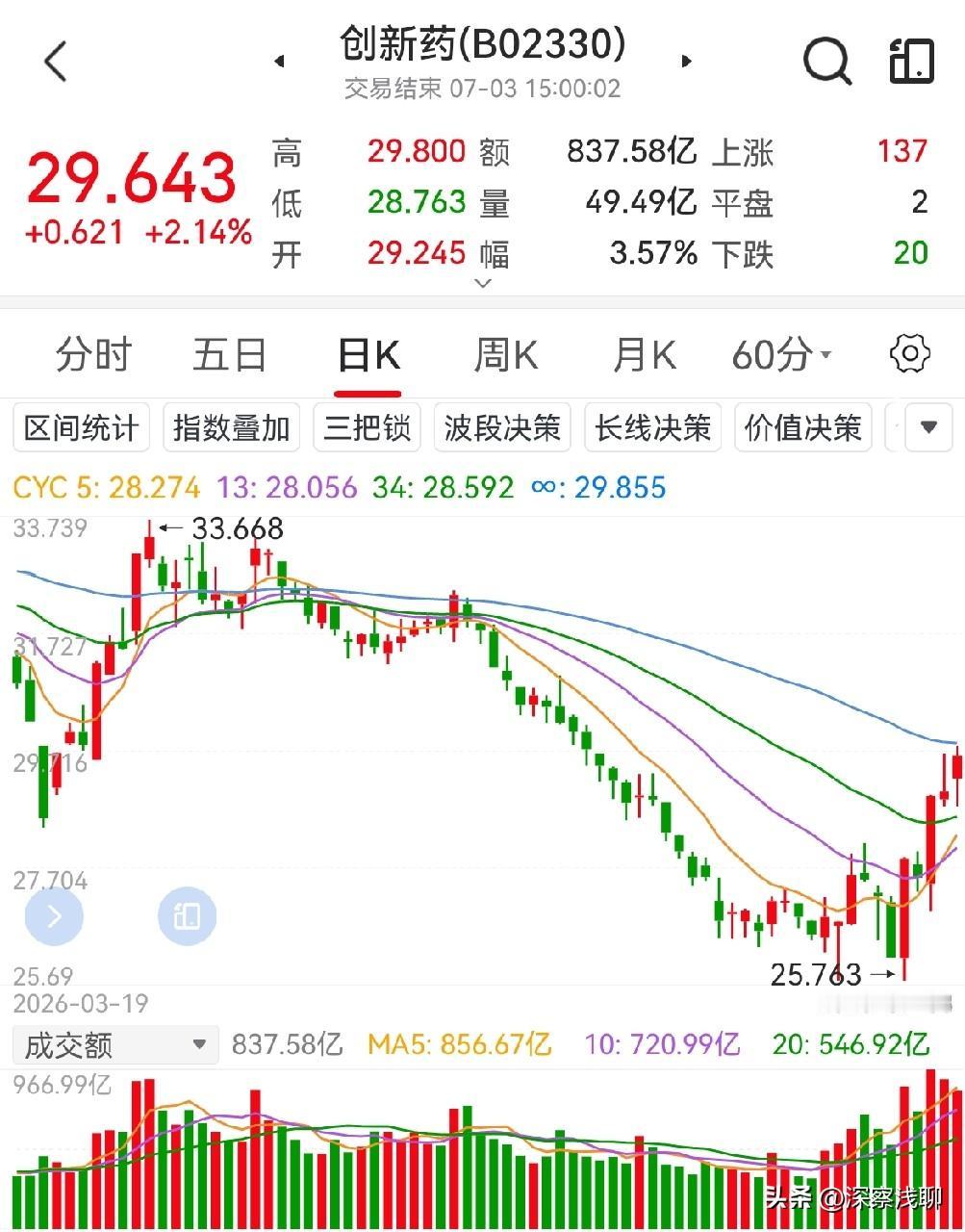 再说创新药和证券板块。我周末复盘，发现两个板块已经发生了明显的区别。创新药已经形