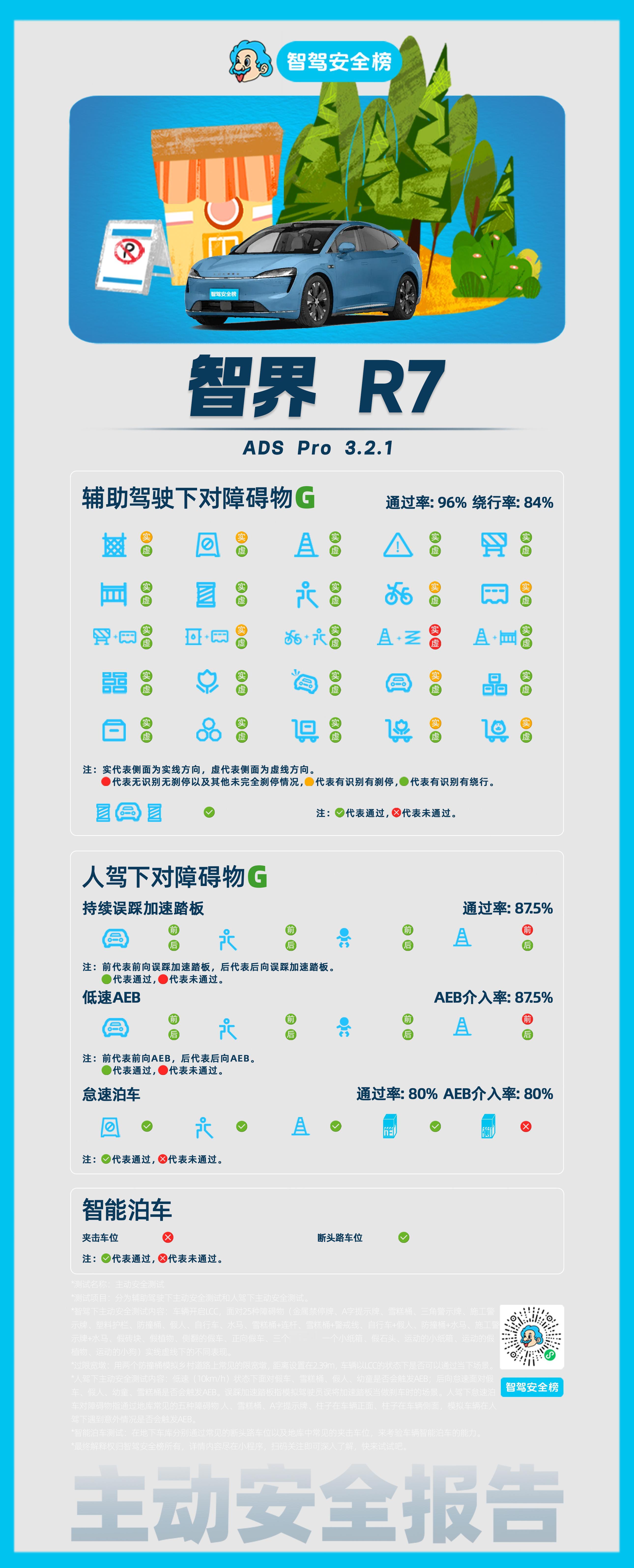 智界R7主动安全报告人驾和辅助驾驶下智界R7对于安全的保障都是属于G的📮开启辅