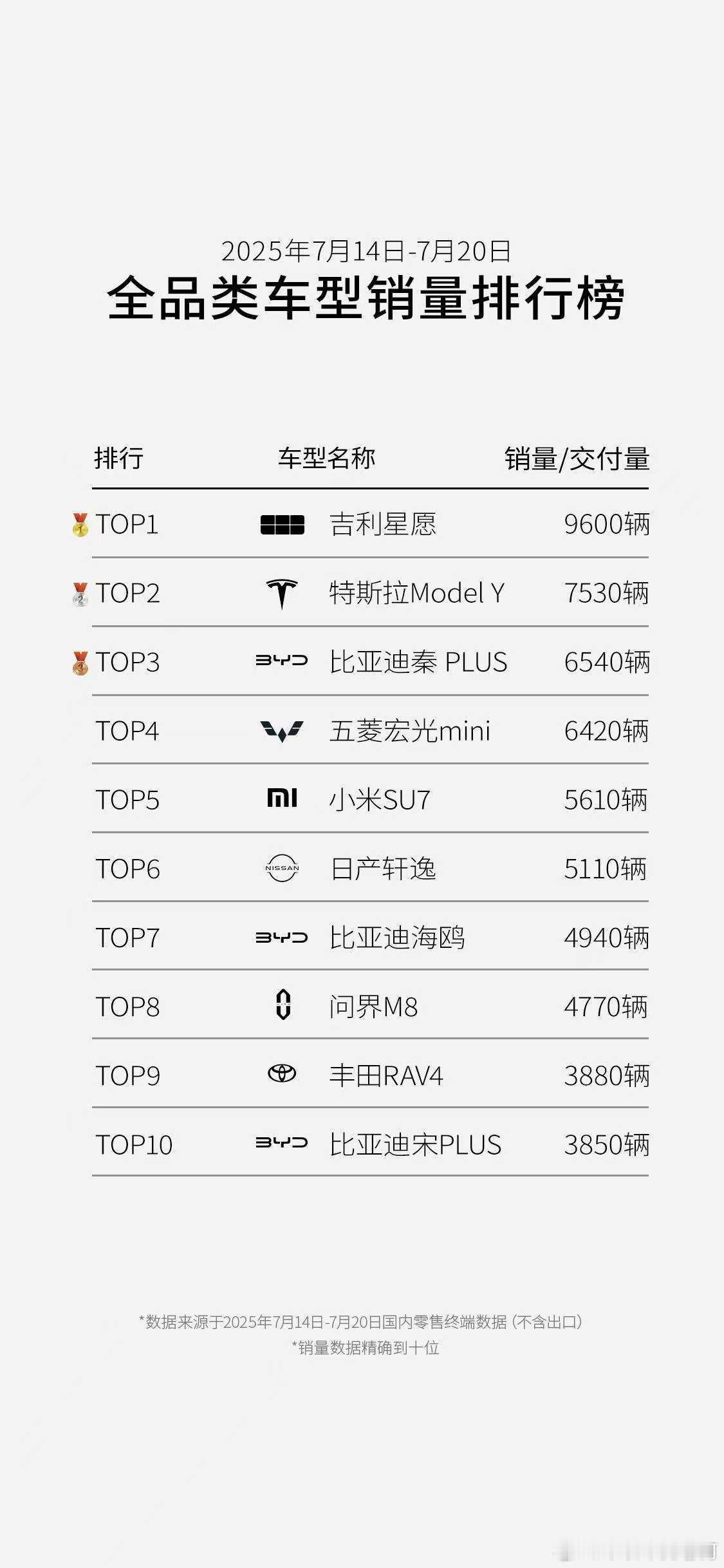 吉利星愿的这个销量攀升能力，越来越快了全品类车型销量冠军，单周销量9600台[