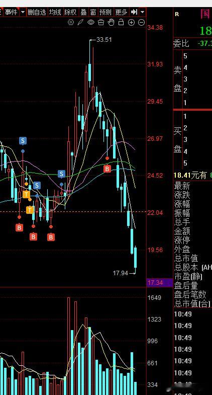 这个票最多赚60个点根本没想过60个点的利润垫不住这一轮下跌。我自己都看着这个K