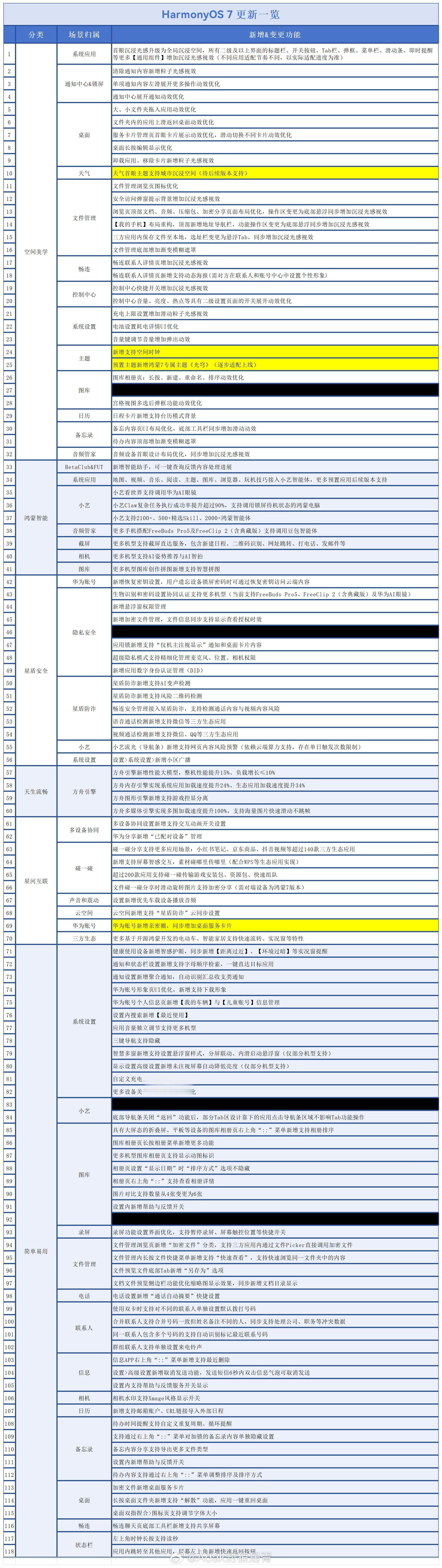 鸿蒙7超百项更新来袭本次HarmonyOS7首要升级就是首眼沉浸光感升级为全局