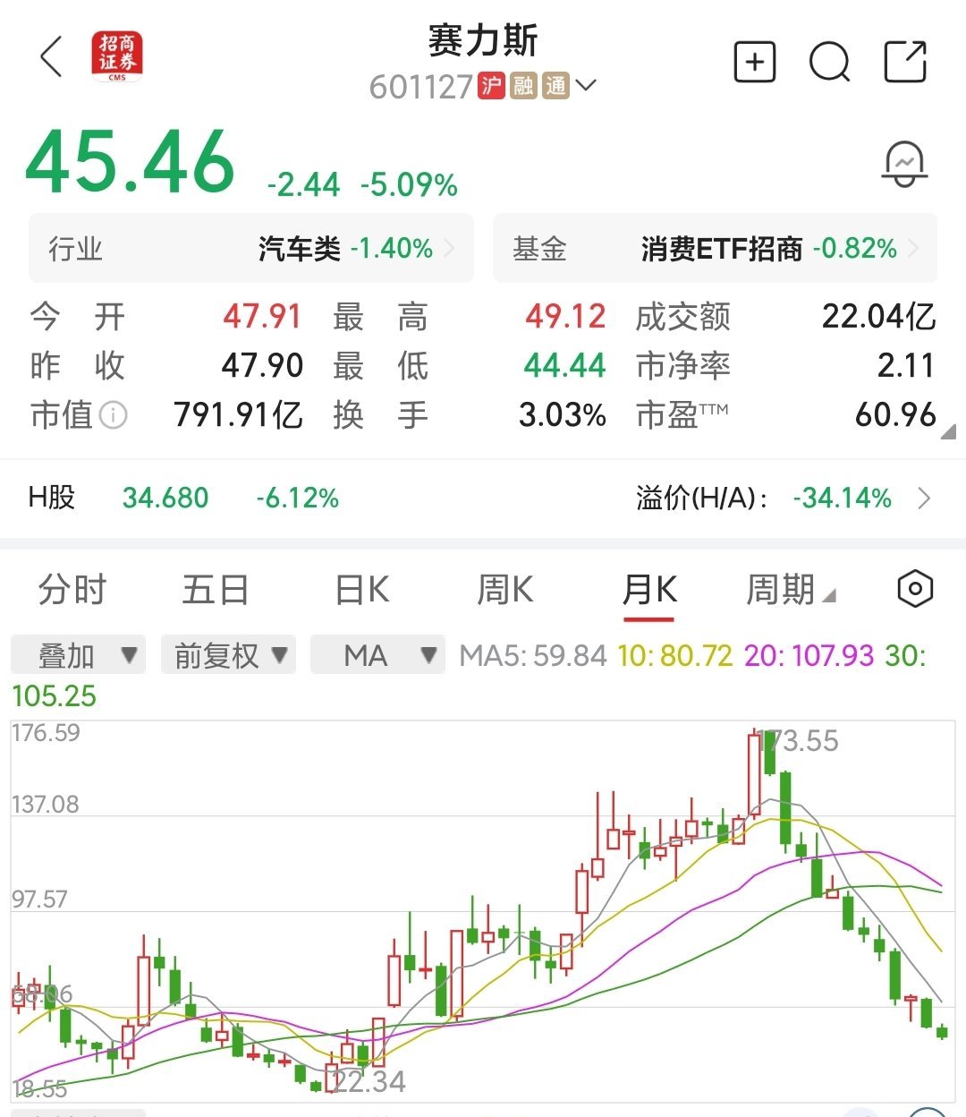 赛力斯股价跳水原因赛力斯和华为可能转为“轻资产”合作模式，什么情况？问题关键是，