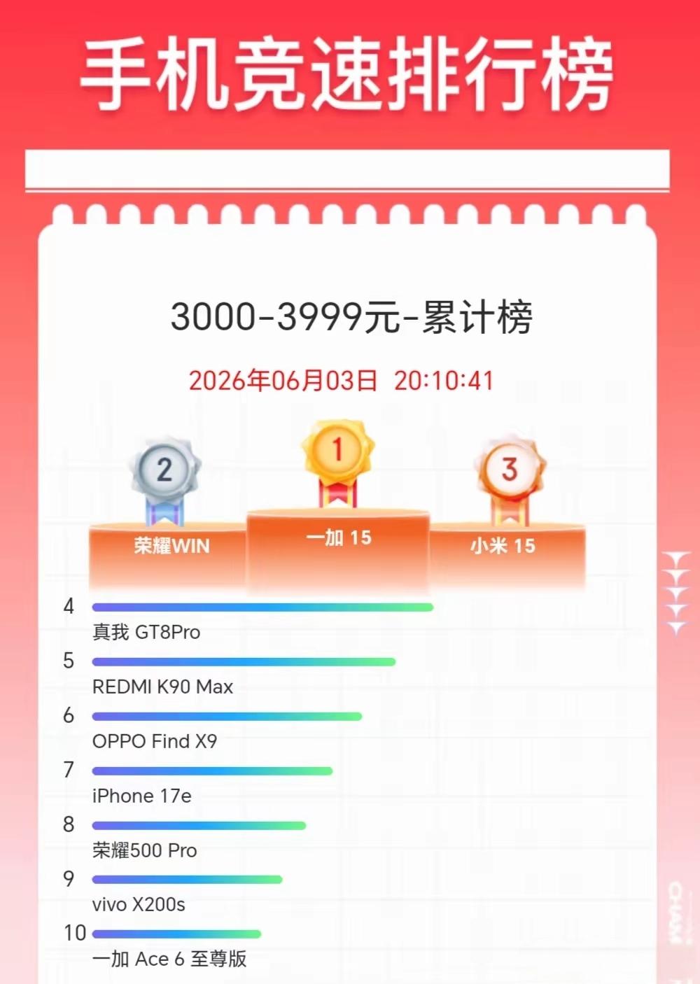 618竞速榜一出来，几家欢喜几家愁！3000-3999累计榜荣耀Win排名第