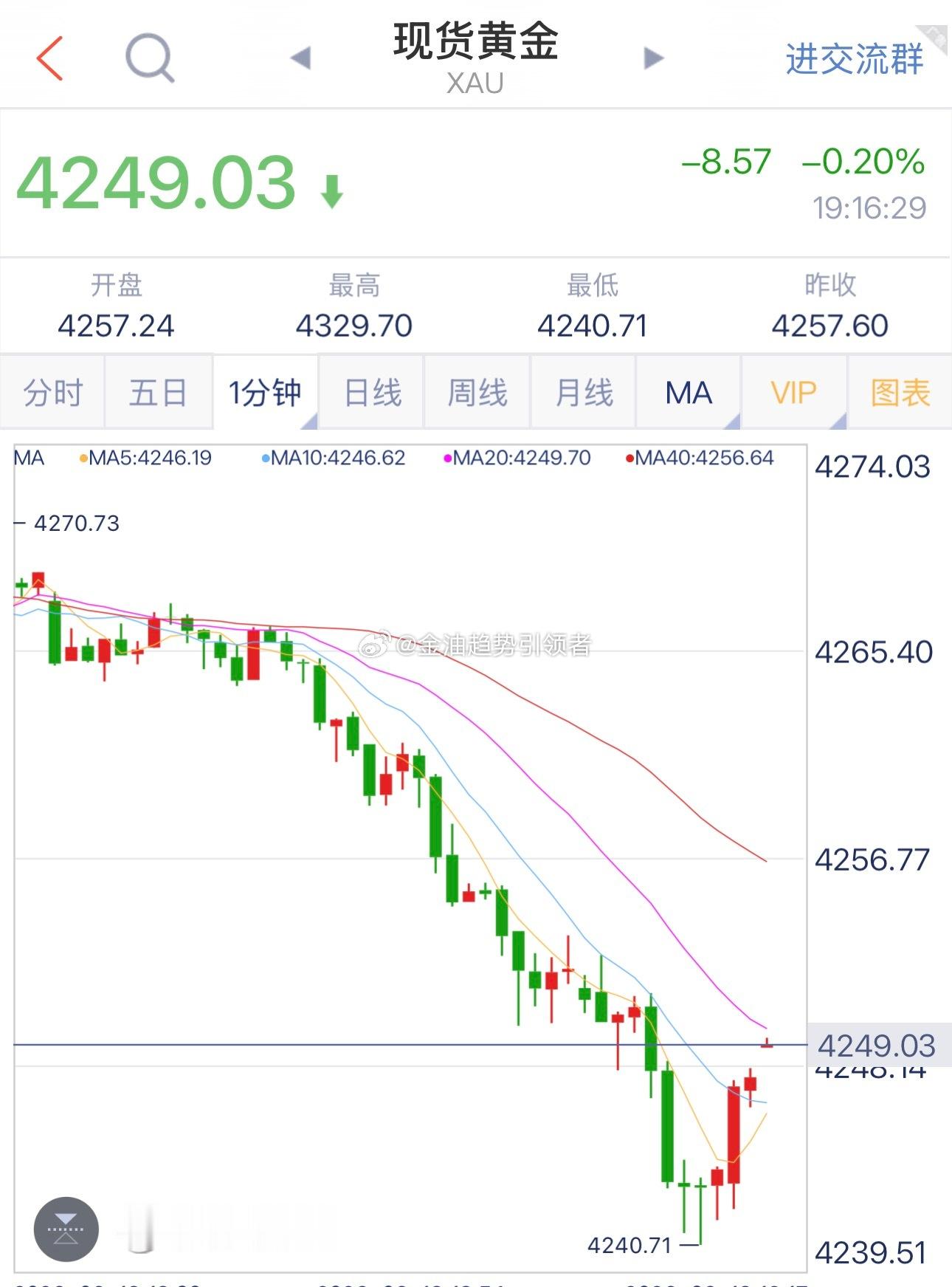 黄金一波延续下跌，多单差点被扫，现在反抽上来先调仓出，还是要顺势做空。黄金金