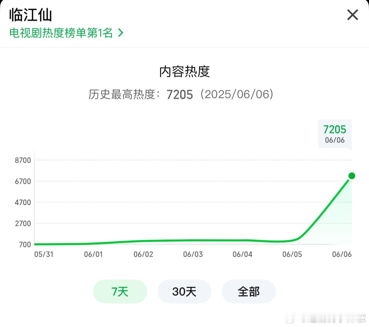 临江仙首播热度已破7200，同期已经超过了狐妖，就是说刷新了🥝开局热度新高，平