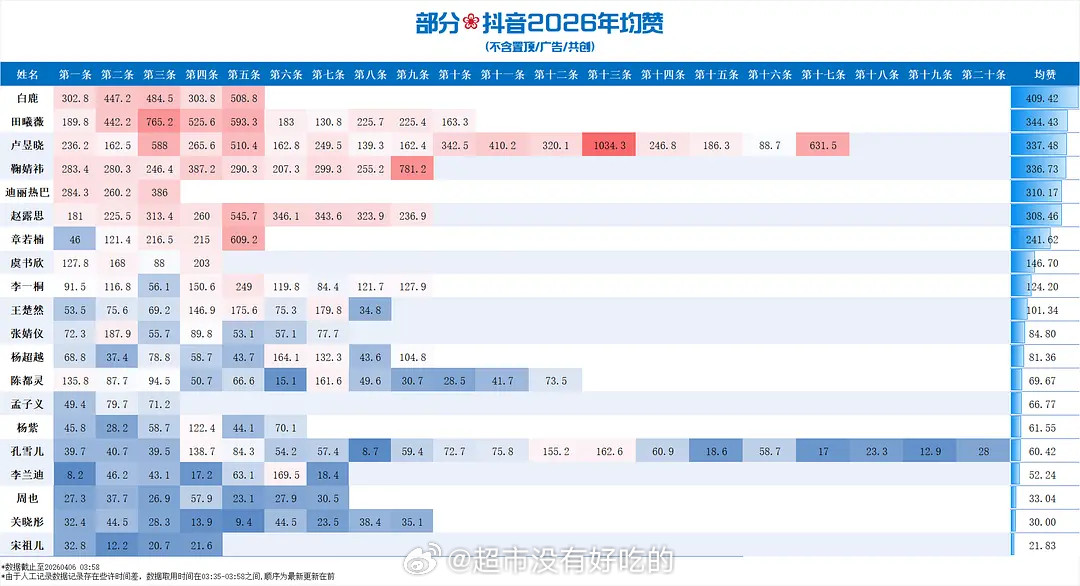 部分花抖前十条均赞排名以及2026年抖均赞白鹿还是太伟大了，共不共创都是断层第一