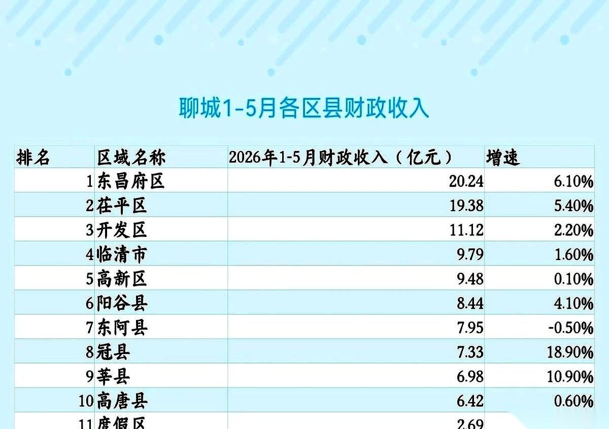 全市平均增速才3.4%，冠县这哥们儿直接干到了18.9%！啥概念？等于大家都在
