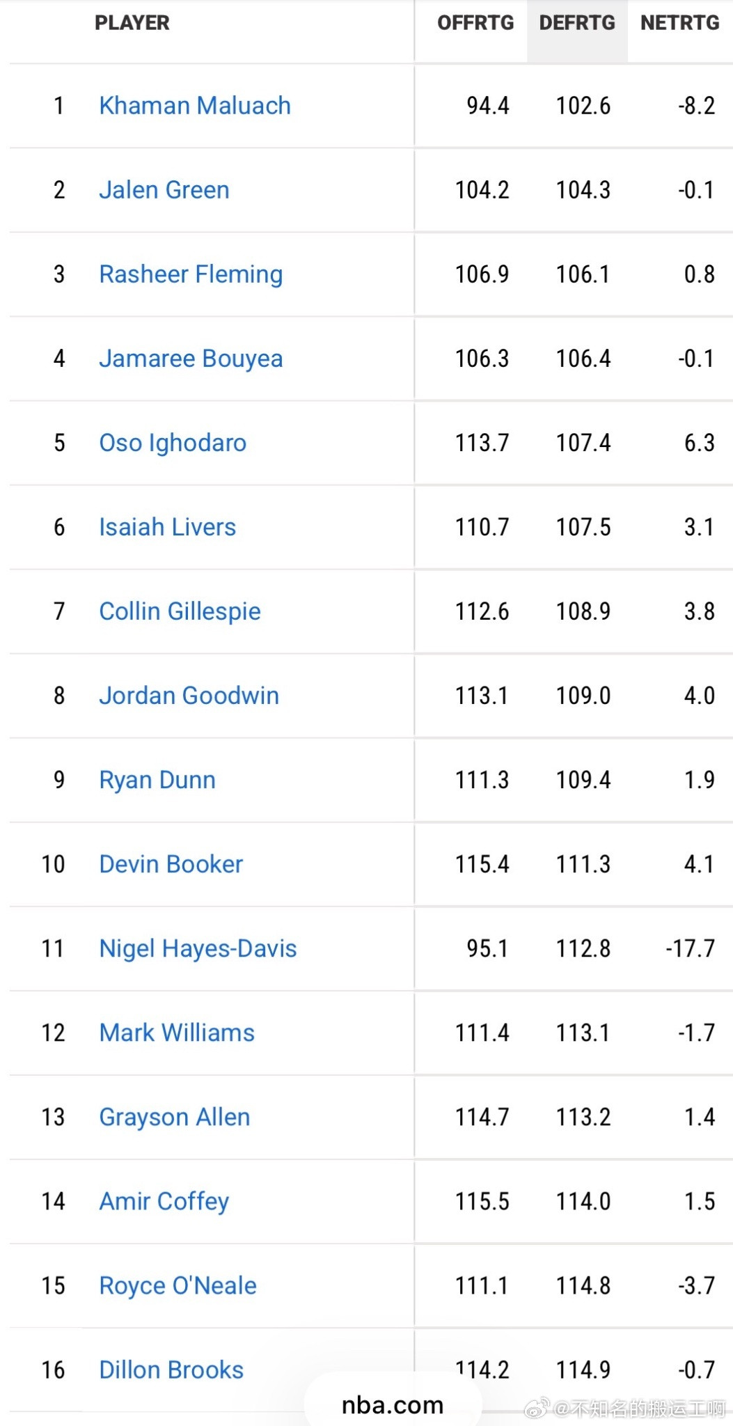 菲尼克斯太阳XinVarlock列出：截至目前，杰伦格林是队内所有常规轮换