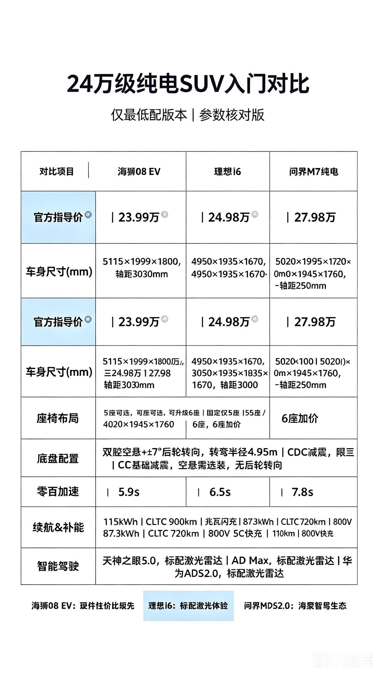 比亚迪海狮08终于上市了，这个起售价全网都在破口大骂，但是一看车身，乖乖，5米