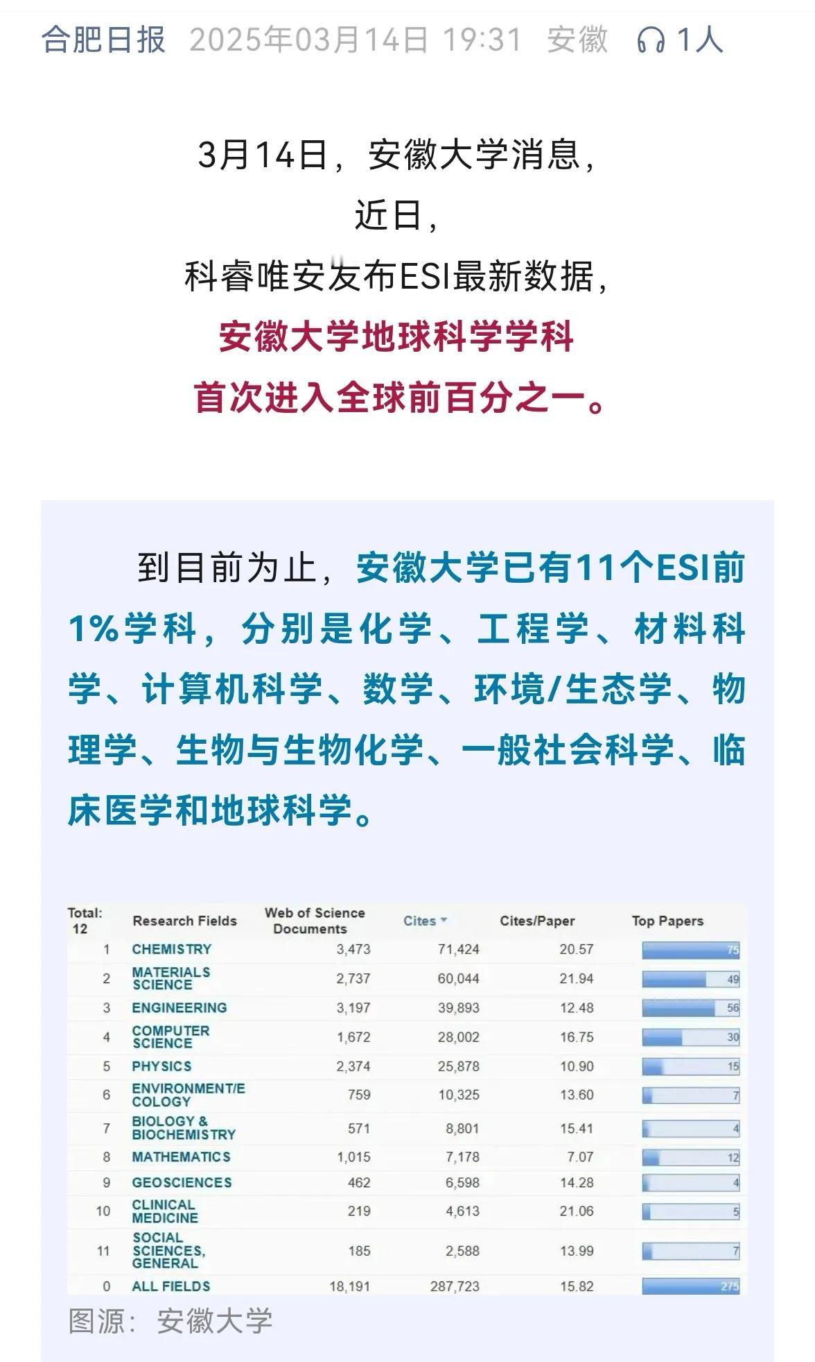 安徽大学还是很牛逼的已经11个学科进全球前1％了。