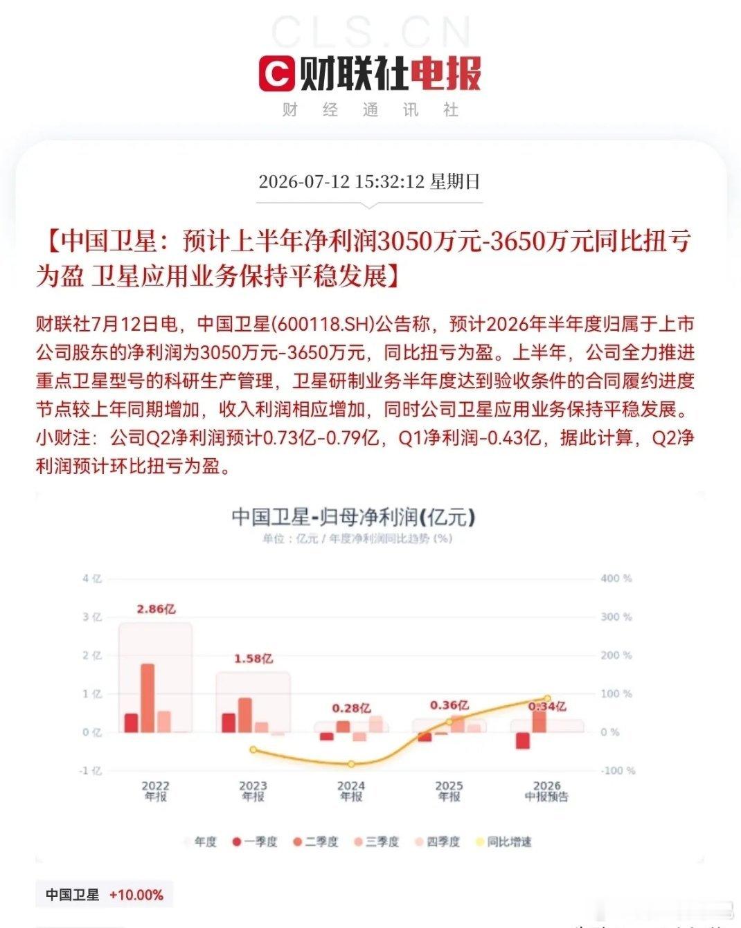 突发消息，明日满仓商业航天的要拍大腿了，刚刚龙头公司的业绩预告不及市场预期了下午