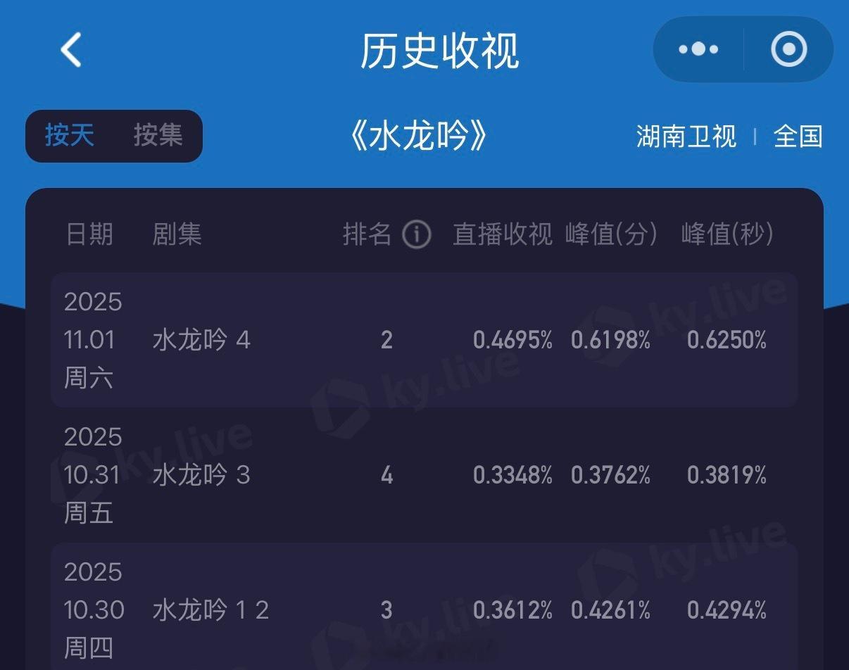 罗云熙新剧水龙吟收视率创新高了！峰值破0.62啦！这太棒了！[点赞]水龙吟​​