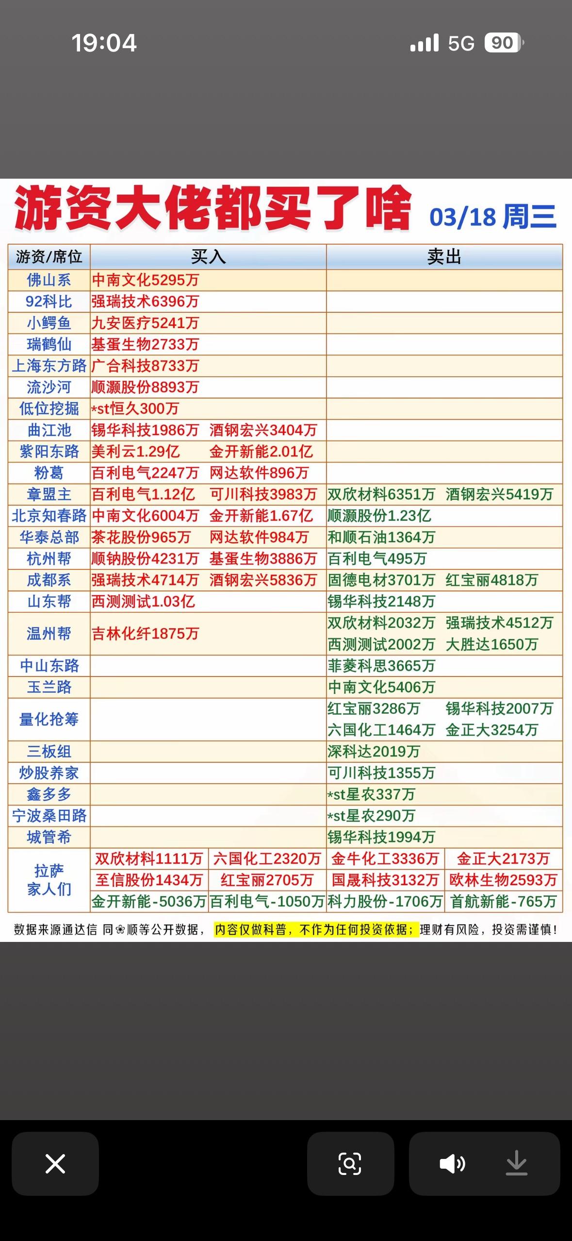 3月18日龙虎榜游资大佬的股票买卖清单太有看头了。当日共60只个股上榜，游资