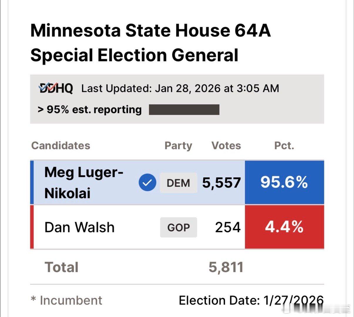 明州议会特别选举：民主党候选人得票率超过95%这是深蓝区，2024Harris