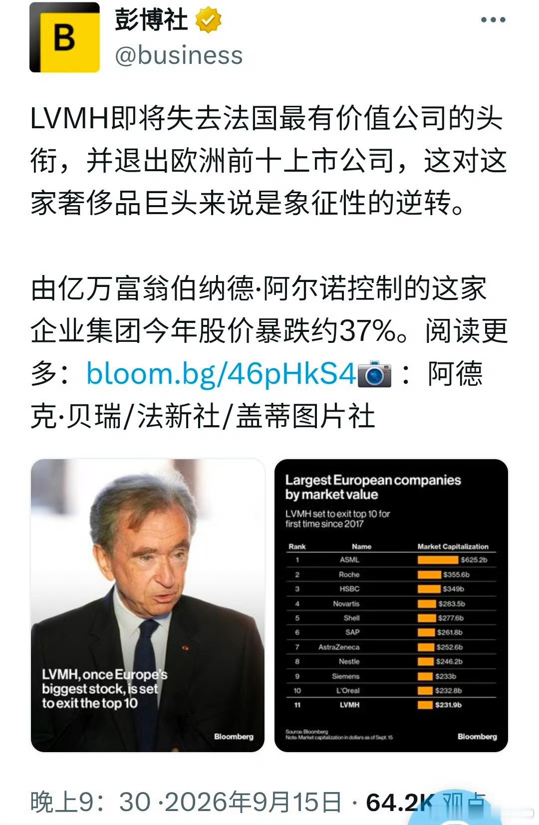 LVMH将失去法国最有价值公司的头衔，并退出欧洲前十上市公司。曾经登顶全球首富，