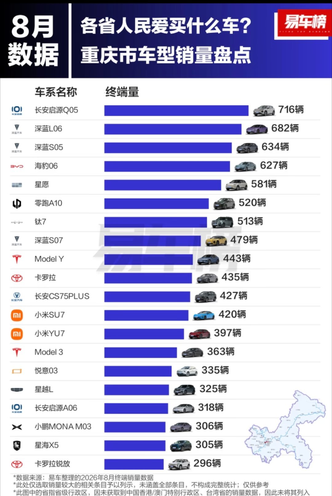八月份重庆人们最爱的车型， 长安启源Q05拿下第一名。1. 长安启源Q05：716辆​2. 深蓝L0