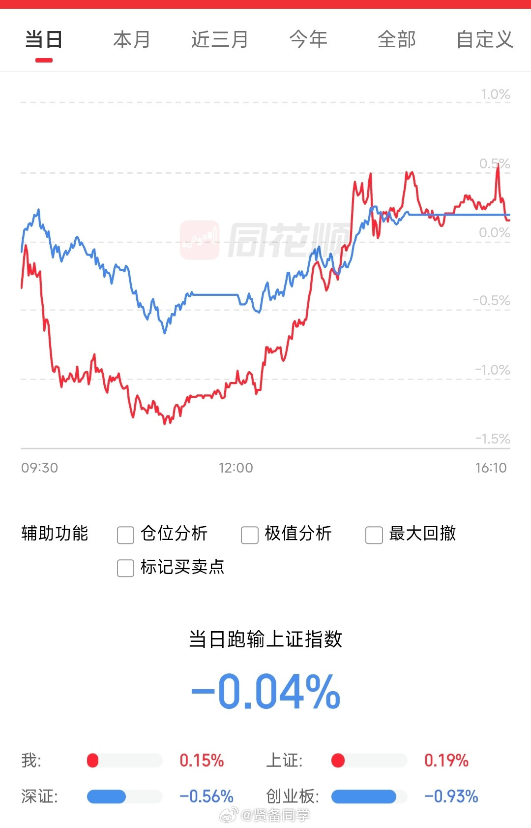 今天这大富翁游戏挺刺激，上午闷头杀，下午拉回来了米儿一会公布财报，明天刺激了！