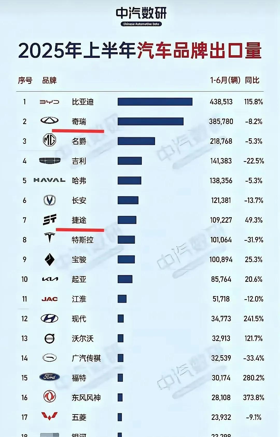 国产汽车出口谁第一？迪子上半年出口438513辆，奇瑞出口385780辆，比亚迪