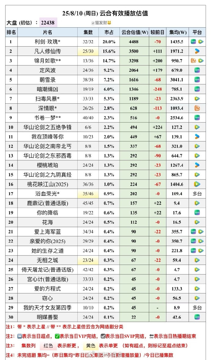 新剧云合，前三格局形成《利剑玫瑰》超点后创新高，单日峰值播放4488w《凡人修仙