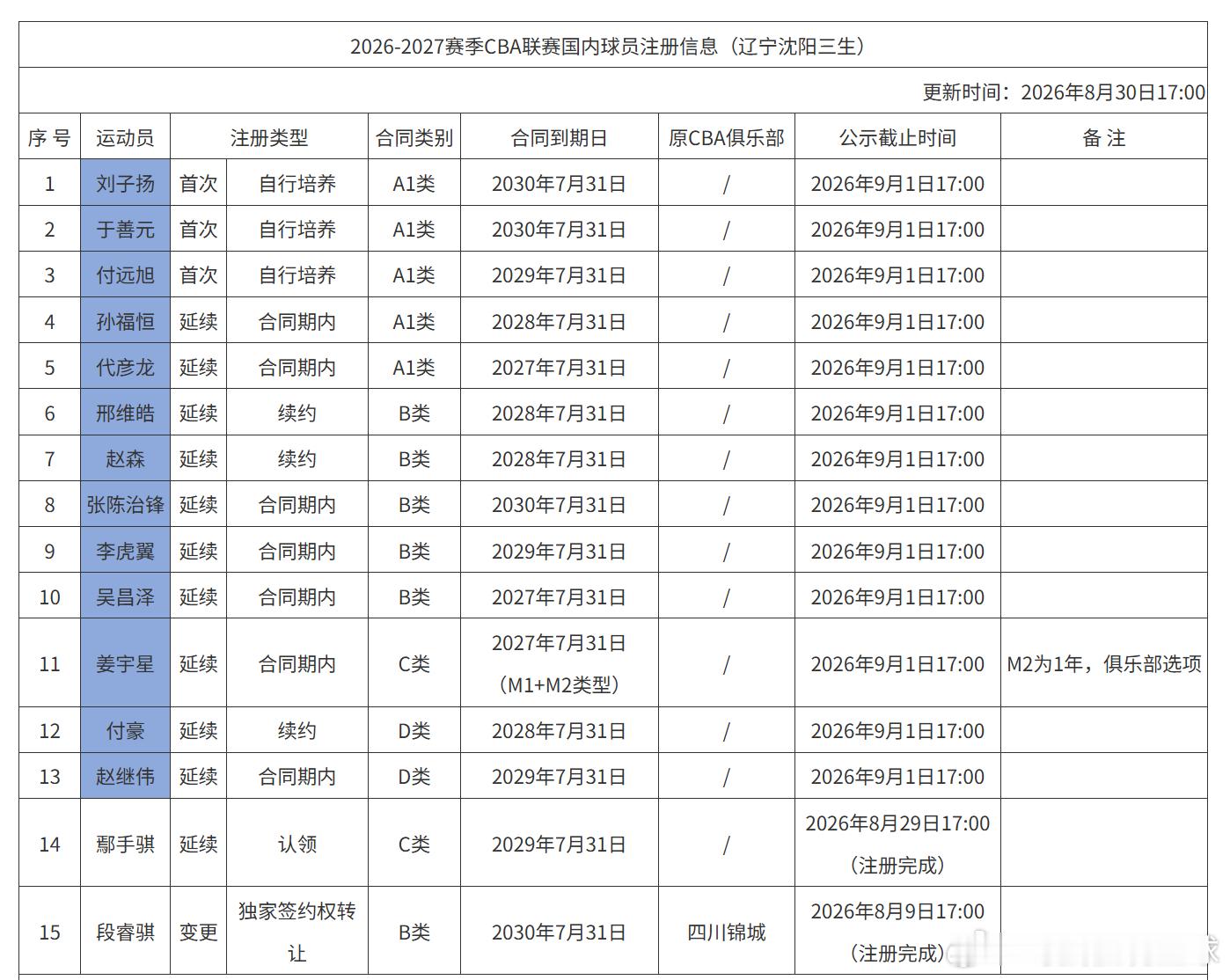 辽宁男篮辽宁男篮已经完成新赛季所有球员注册，国内注册球员共计15人。A类合同：