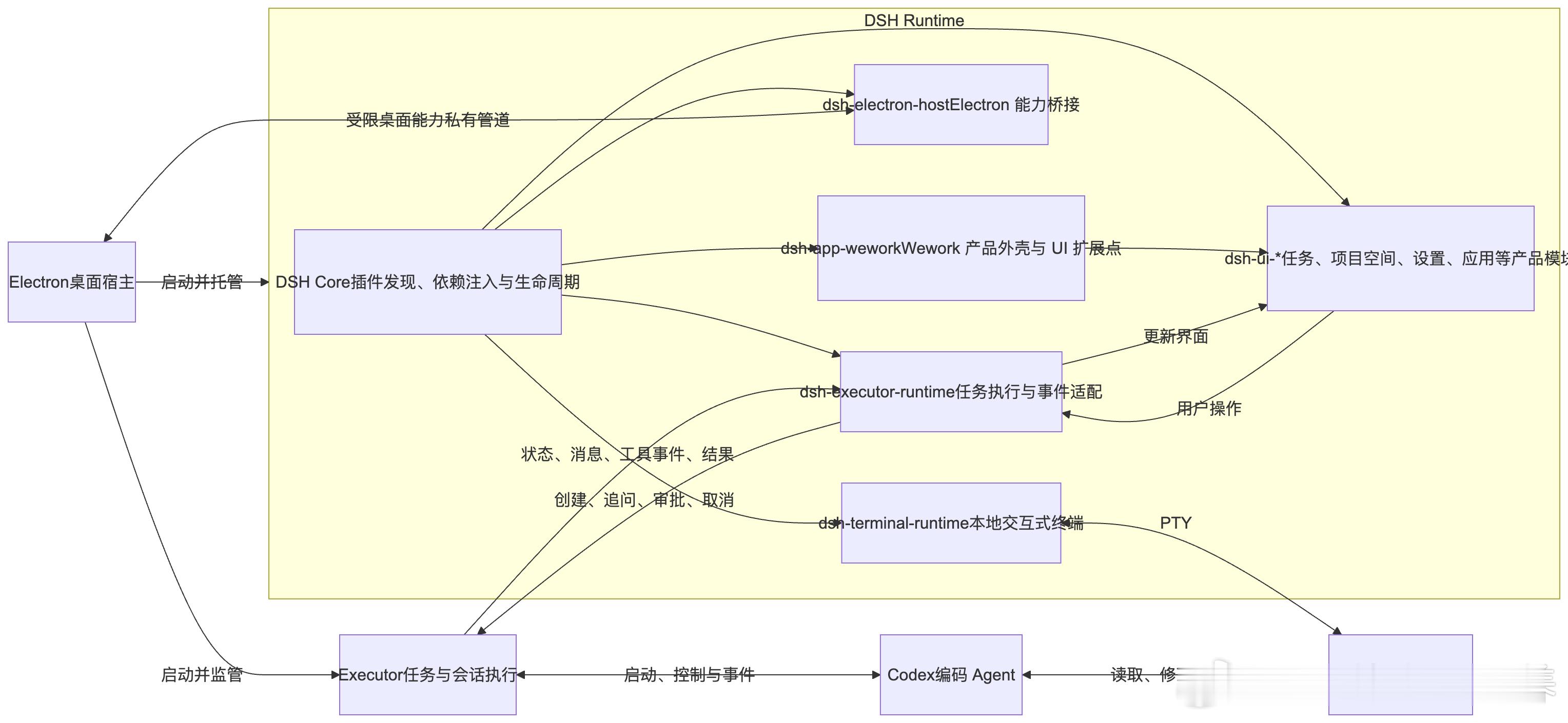开源的本地开发工作台wework更新，这次更新重写了20万行代码，带来了以下功能：1.基于DeepS