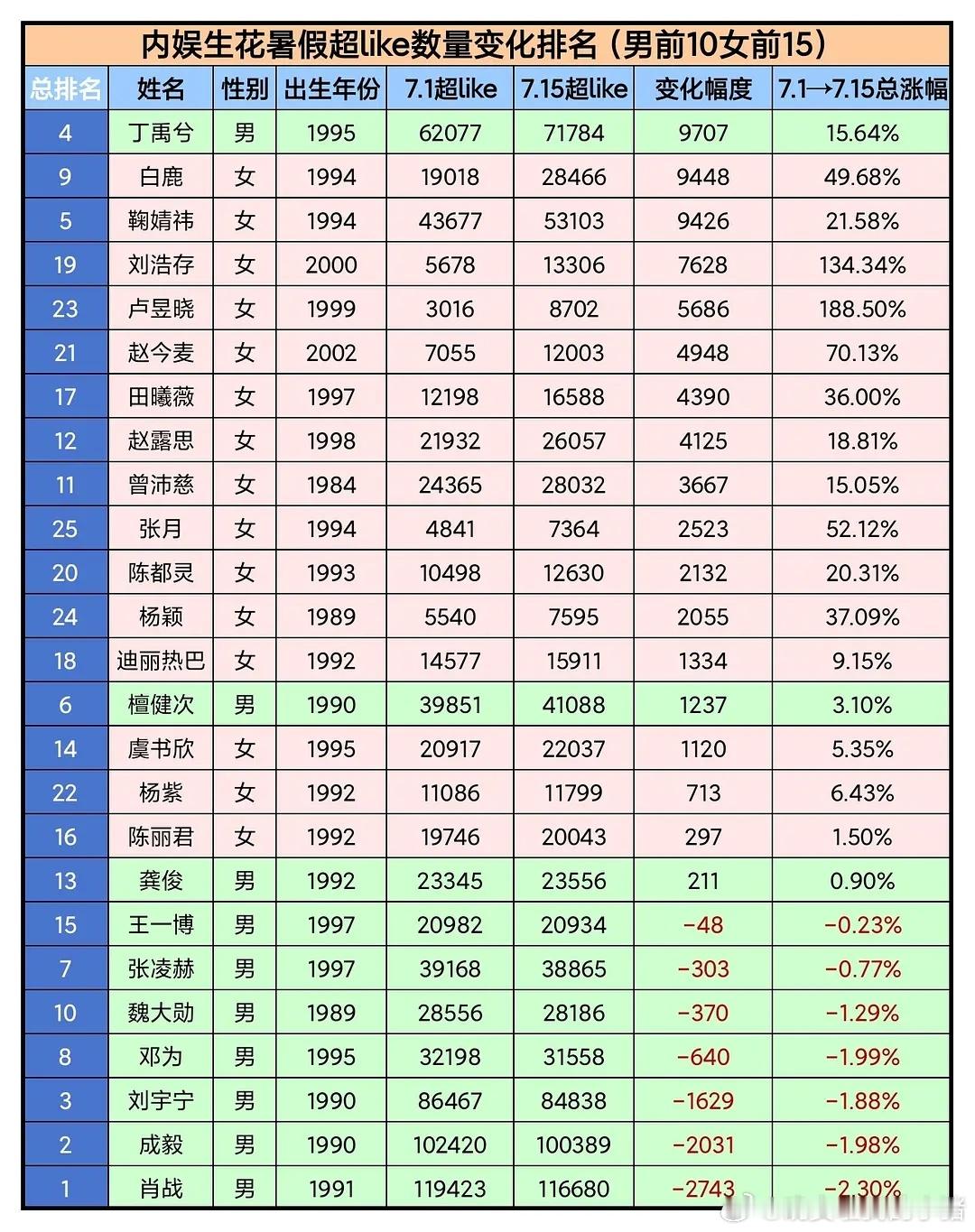 内娱生花暑假超Like涨幅，丁禹兮粉丝基数这么大依旧登顶第一