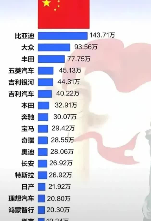 为什么华为与中国车企联手打造民族品牌。看看中国2025年上半年汽车销量榜。比亚迪