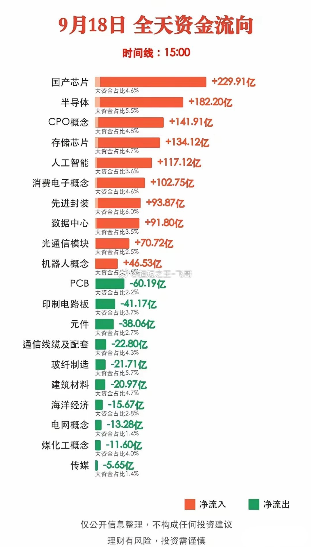 9月18日资金扎堆科技主线！一张资金流向图看懂当下板块轮动每日人气股榜单和板块资