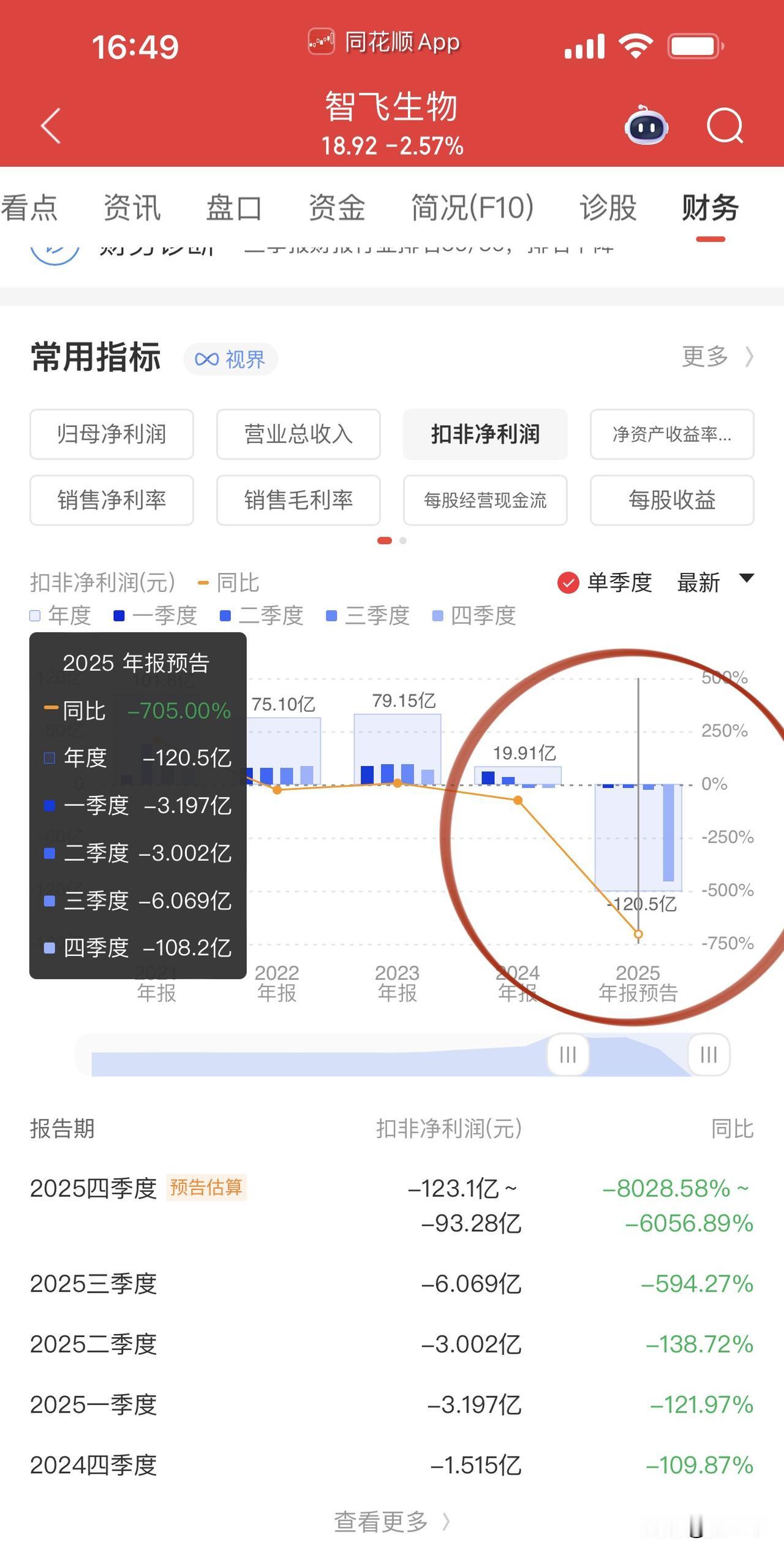 智飞生物预亏百亿创上市以来最差业绩！长协协议成为压垮智飞生物最后一根稻草，智