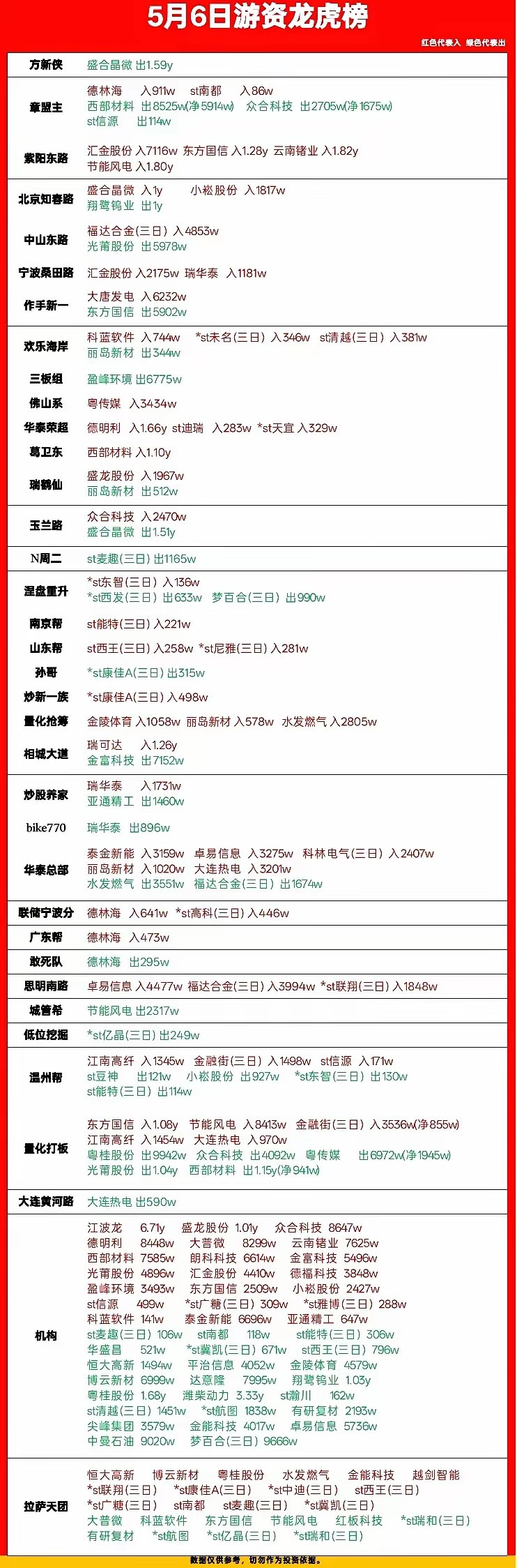 5月6日游资龙虎榜揭晓5月6日游资龙虎榜揭晓，这可是股市里的大看点！游资的动向就