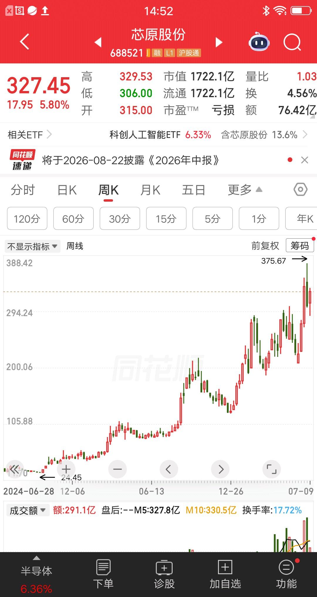 一位股民以40元的价格重仓芯原股份，大概买了176万块，这是他全部的身家，想靠这