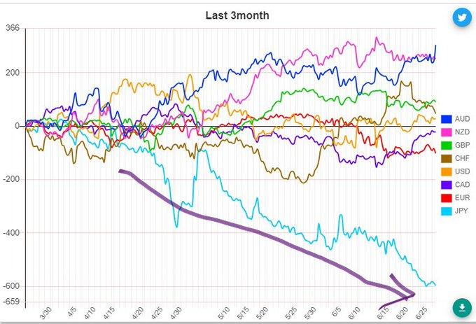 日本正逆势而行。过去三个月，全球主要经济体主权货币汇率总体稳定，只有一个例外