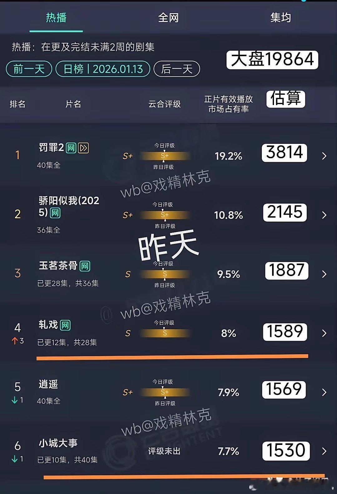 《小城大事》还能追上《轧戏》吗？小成本现偶PK大制作年代剧谁能赢到最后还真惹人好